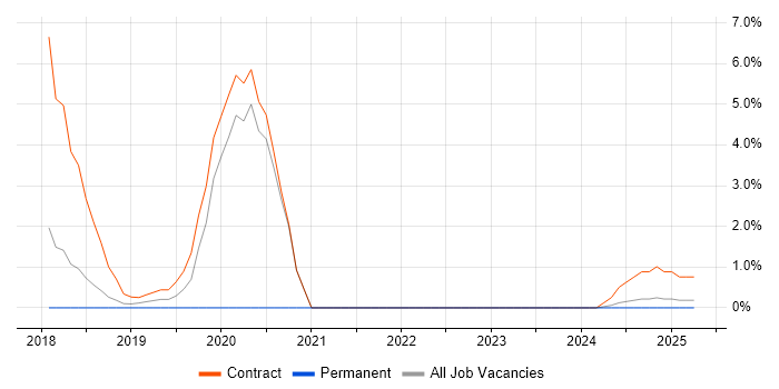 Job vacancy trend for Onboarding in Bolton