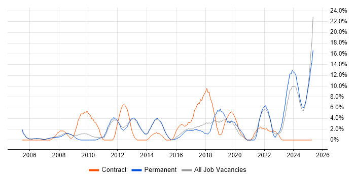 Job vacancy trend for Organisational Skills in Bolton