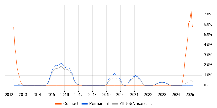 Job vacancy trend for Patch Management in Bolton