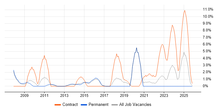 Performance Management job vacancy trend in Bolton