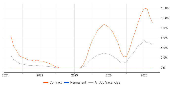 Job vacancy trend for Performance Measurement in Bolton