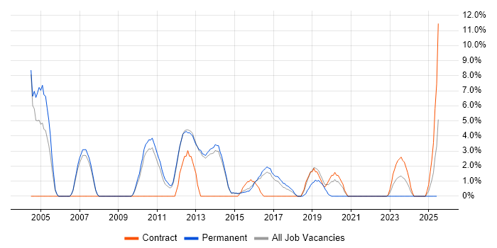 Job vacancy trend for Performance Tuning in Bolton