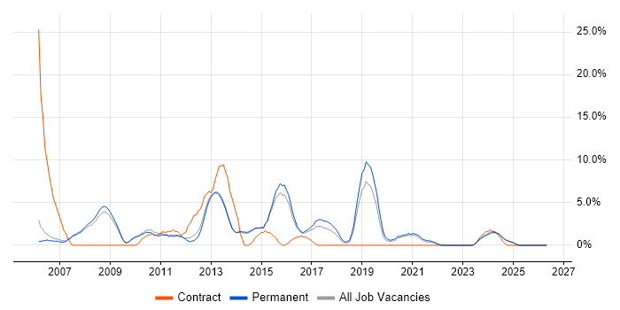 PHP Developer job vacancy trend in Bolton