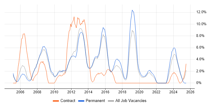 Job vacancy trend for PHP in Bolton