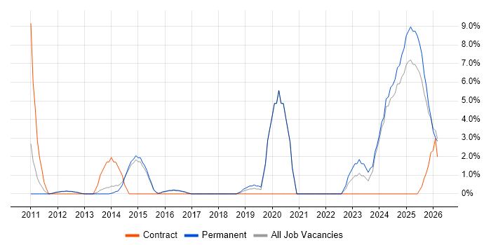 PMI Certification job vacancy trend in Bolton
