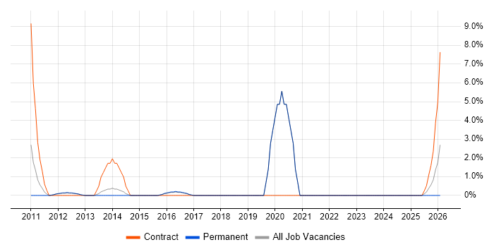 PMI job vacancy trend in Bolton