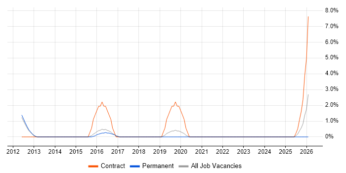 PMO Analyst job vacancy trend in Bolton