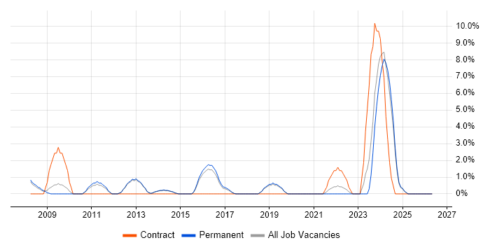 PostgreSQL job vacancy trend in Bolton