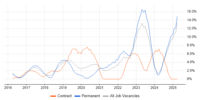 Job vacancy trend for Power Platform in Bolton Job vacancy trend for Power Platform in Bolton