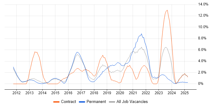 Job vacancy trend for PowerShell in Bolton