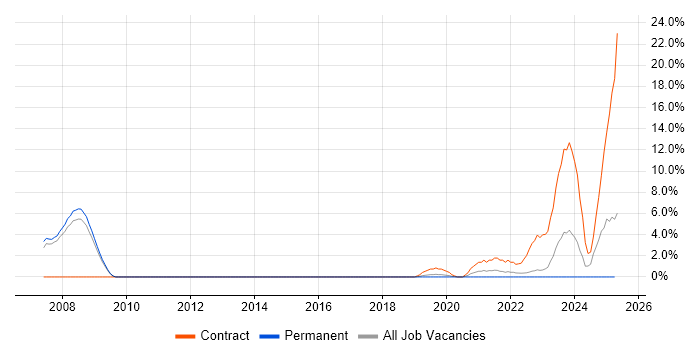 Job vacancy trend for Primavera in Bolton