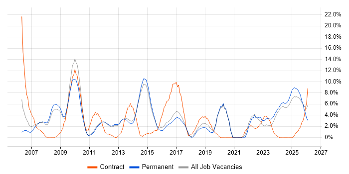 PRINCE2 job vacancy trend in Bolton