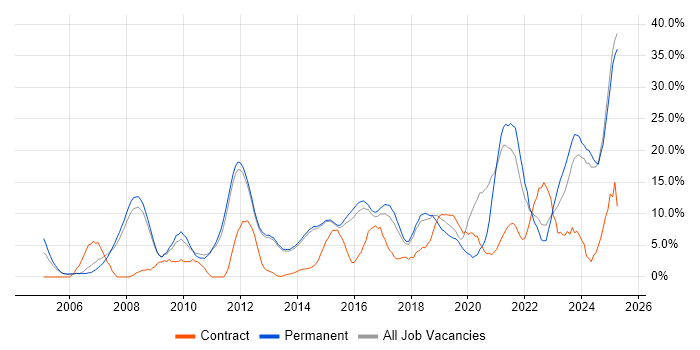 Job vacancy trend for Problem-Solving in Bolton