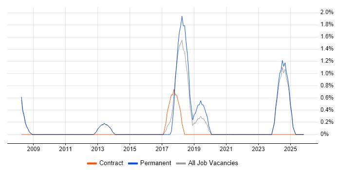 Product Roadmap job vacancy trend in Bolton