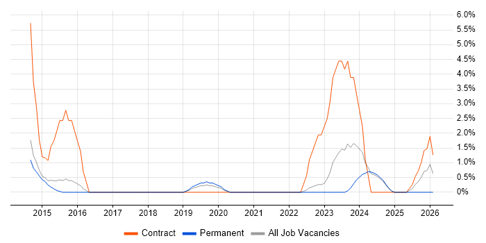 Programme Delivery job vacancy trend in Bolton