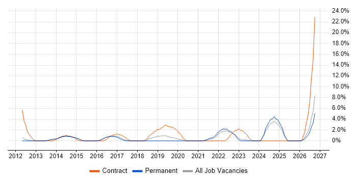 Programme Management job vacancy trend in Bolton