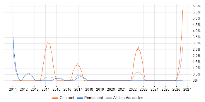 Project Analyst job vacancy trend in Bolton