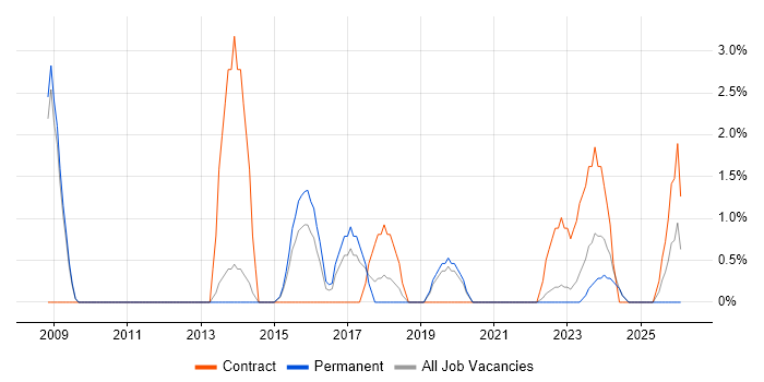 Project Coordinator job vacancy trend in Bolton