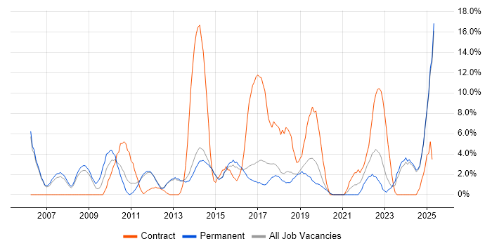 Job vacancy trend for Project Delivery in Bolton