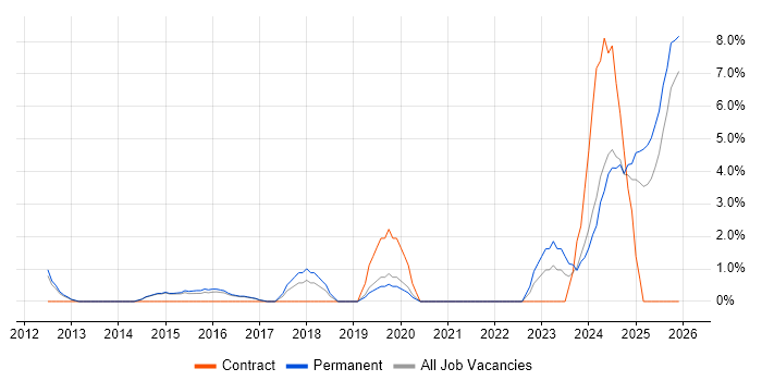 Project Governance job vacancy trend in Bolton