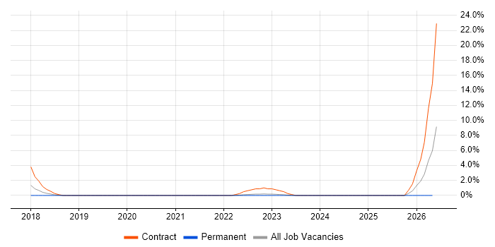 Project Support Coordinator job vacancy trend in Bolton
