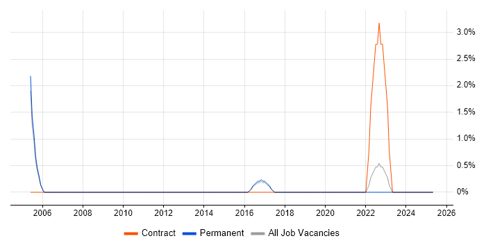 Job vacancy trend for PTC Creo in Bolton