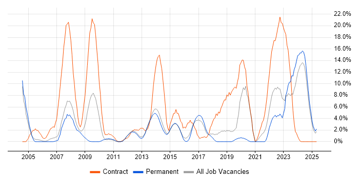 Job vacancy trend for Public Sector in Bolton Job vacancy trend for Public Sector in Bolton
