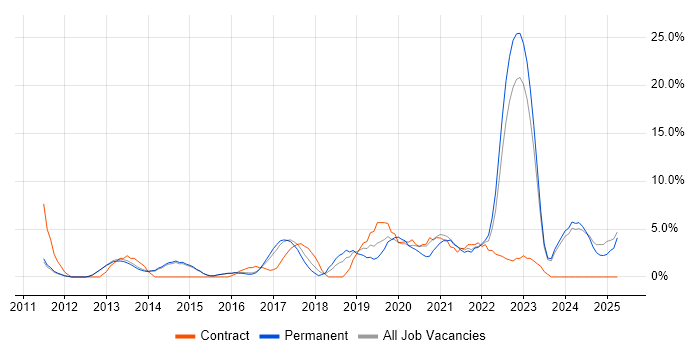 Job vacancy trend for Python in Bolton Job vacancy trend for Python in Bolton