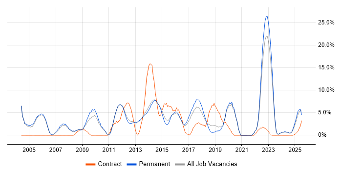 Job vacancy trend for QA in Bolton