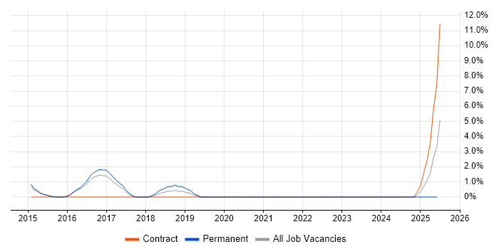 Job vacancy trend for RabbitMQ in Bolton