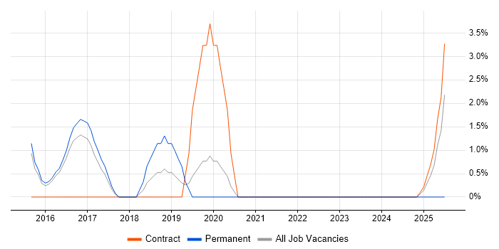 Job vacancy trend for Redis in Bolton