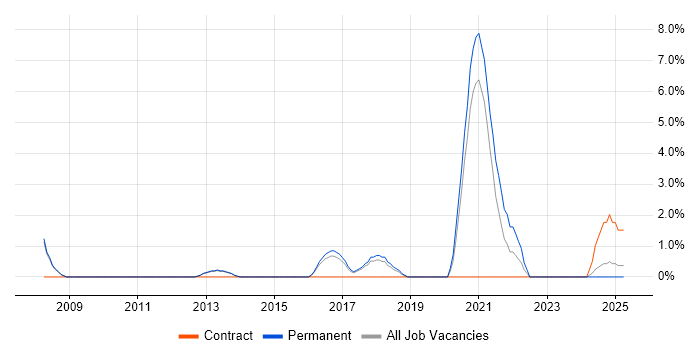 Job vacancy trend for Remote Desktop in Bolton