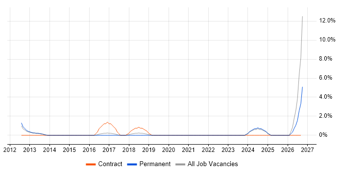 Requirements Management job vacancy trend in Bolton