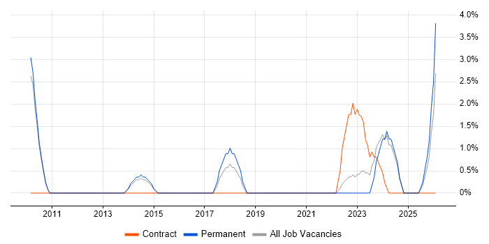 Resource Allocation job vacancy trend in Bolton