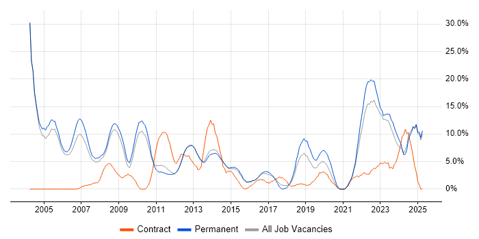 Job vacancy trend for Retail in Bolton Job vacancy trend for Retail in Bolton