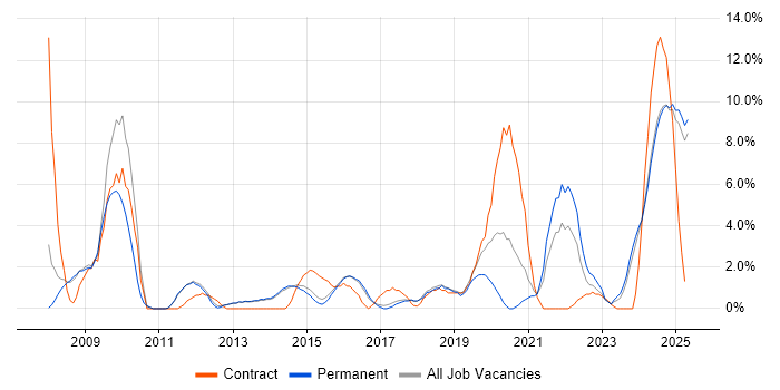 Job vacancy trend for Risk Management in Bolton Job vacancy trend for Risk Management in Bolton