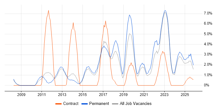 Roadmaps job vacancy trend in Bolton