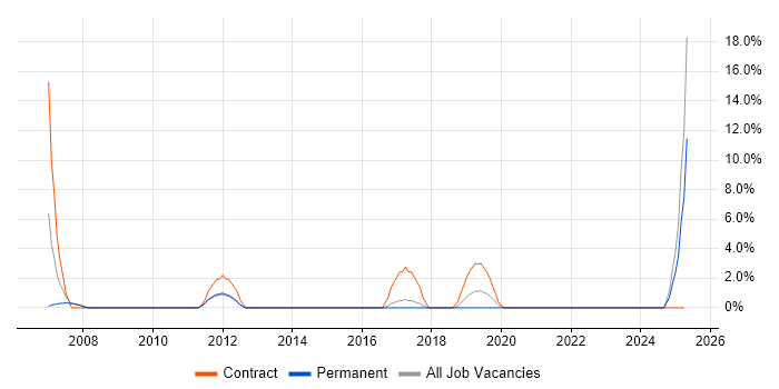 Job vacancy trend for Root Cause Analysis in Bolton