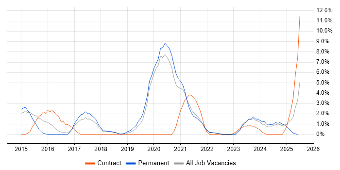 Job vacancy trend for SaaS in Bolton