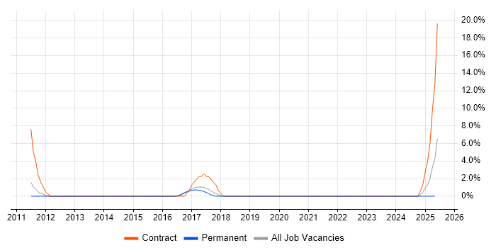 Job vacancy trend for SAP Administrator in Bolton