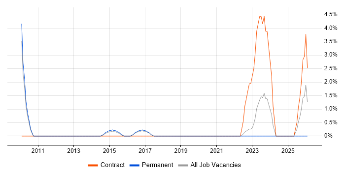 SAP MM job vacancy trend in Bolton