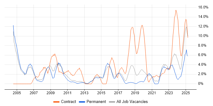 Job vacancy trend for SAP in Bolton