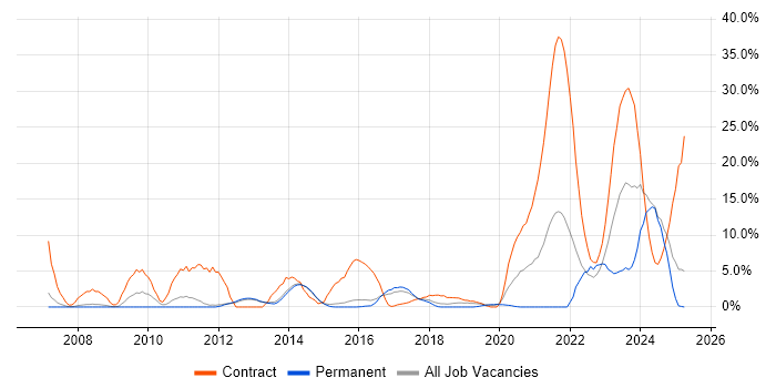 Job vacancy trend for SC Cleared in Bolton