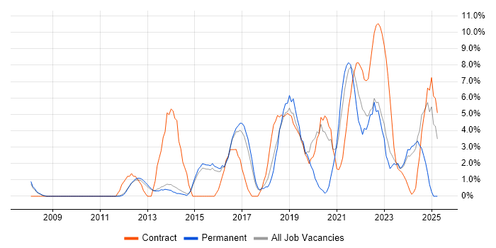 Job vacancy trend for SCCM in Bolton
