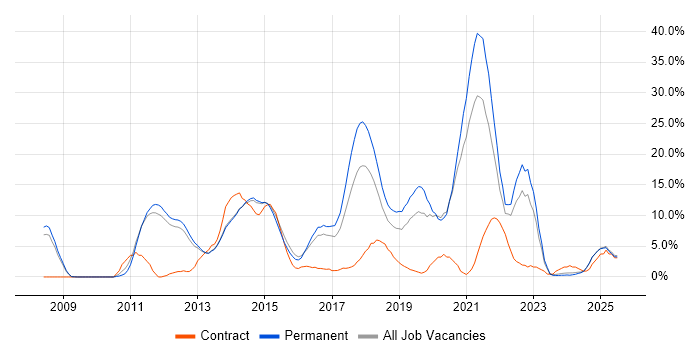 Job vacancy trend for Scrum in Bolton