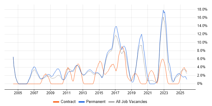 SDLC job vacancy trend in Bolton