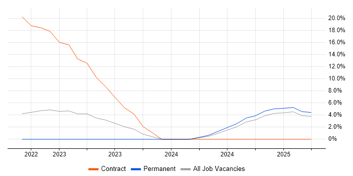 Job vacancy trend for Security Architect in Bolton Job vacancy trend for Security Architect in Bolton