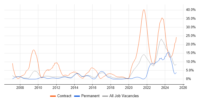 Job vacancy trend for Security Cleared in Bolton