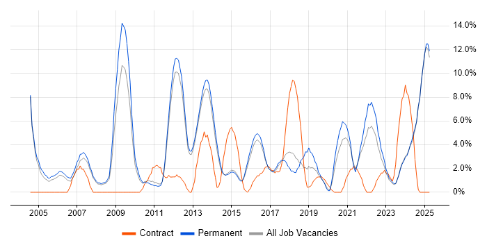 Job vacancy trend for Self-Motivation in Bolton Job vacancy trend for Self-Motivation in Bolton