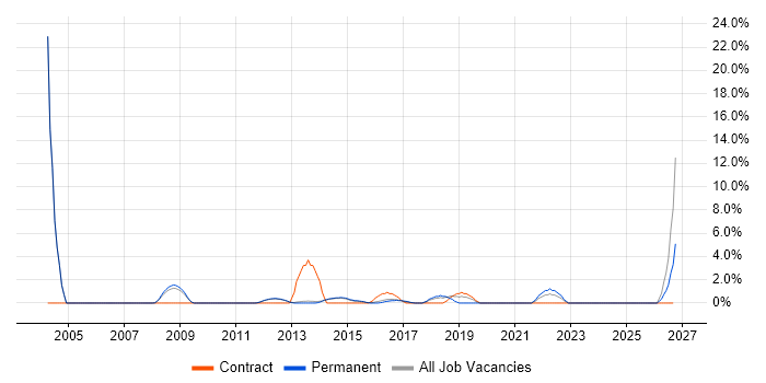 Senior Business Analyst job vacancy trend in Bolton